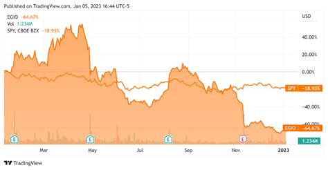 edgio layoffs|egio stock.
